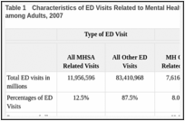 Table 1. Characteristics of ED Visits Related to Mental Health and Substance Abuse Conditions among Adults, 2007.