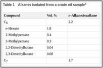 Table 1. Alkanes isolated from a crude oil sample.