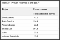 Table 10. Proven reserves at end 1987.