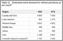 Table 11. Estimated world demand for refined petroleum products by region (millions of barrels per year).