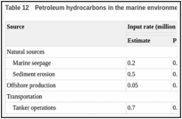 Table 12. Petroleum hydrocarbons in the marine environment.