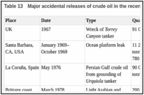 Table 13. Major accidental releases of crude oil in the recent past.