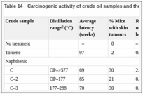 Table 14. Carcinogenic activity of crude oil samples and their fractions.