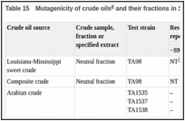 Table 15. Mutagenicity of crude oils and their fractions in Salmonella typhimurium.