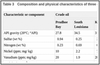 Table 3. Composition and physical characteristics of three crude oils.