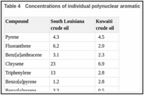 Table 4. Concentrations of individual polynuclear aromatic hydrocarbons in crude oil (10-6 g/g oil).