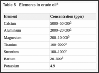 Table 5. Elements in crude oil.