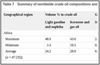 Table 7. Summary of worldwide crude oil compositions and characteristics.