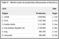 Table 9. World crude oil production (thousands of barrels per year): 20 leading regions.