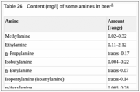 Table 26. Content (mg/l) of some amines in beer.