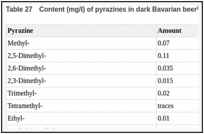 Table 27. Content (mg/l) of pyrazines in dark Bavarian beer.