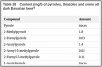 Table 28. Content (mg/l) of pyrroles, thiazoles and some other cyclic compounds determined in dark Bavarian beer.