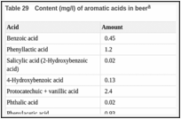 Table 29. Content (mg/l) of aromatic acids in beer.