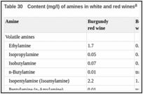 Table 30. Content (mg/l) of amines in white and red wines.
