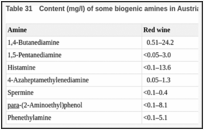 Table 31. Content (mg/l) of some biogenic amines in Austrian wines.