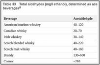 Table 33. Total aldehydes (mg/l ethanol), determined as acetaldehyde, in some brands of distilled beverages.