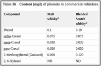 Table 36. Content (mg/l) of phenols in commercial whiskies.