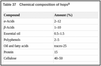 Table 37. Chemical composition of hops.