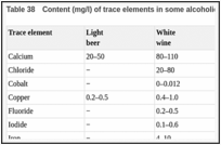 Table 38. Content (mg/l) of trace elements in some alcoholic beverages.