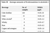 Table 39. Average amounts of N-nitrosamines in alcoholic beverages.