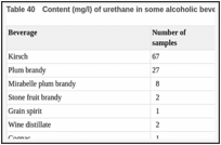 Table 40. Content (mg/l) of urethane in some alcoholic beverages.