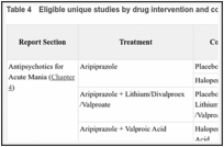 Table 4. Eligible unique studies by drug intervention and comparator.