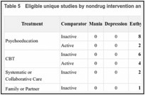 Table 5. Eligible unique studies by nondrug intervention and comparator.