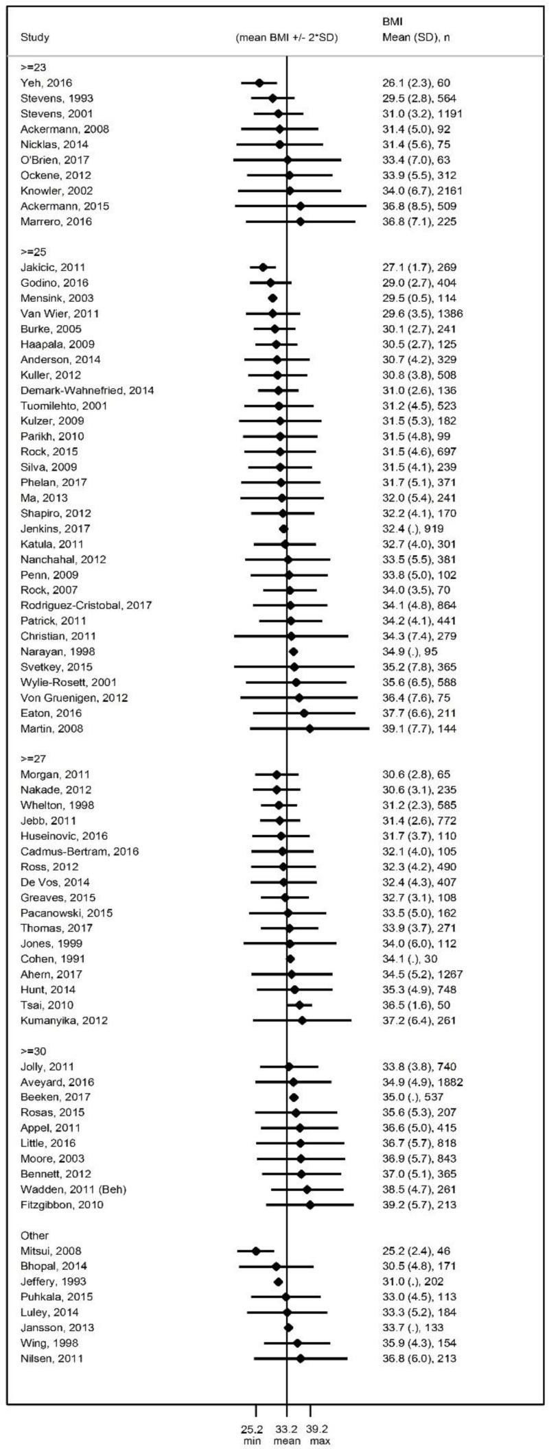 Figure 2 displays the distribution of mean and standard deviations of baseline BMIs in behavior-based weight loss trials. The standard deviations were large and baseline BMIs overlapped, even among trials with different BMI inclusion criteria.