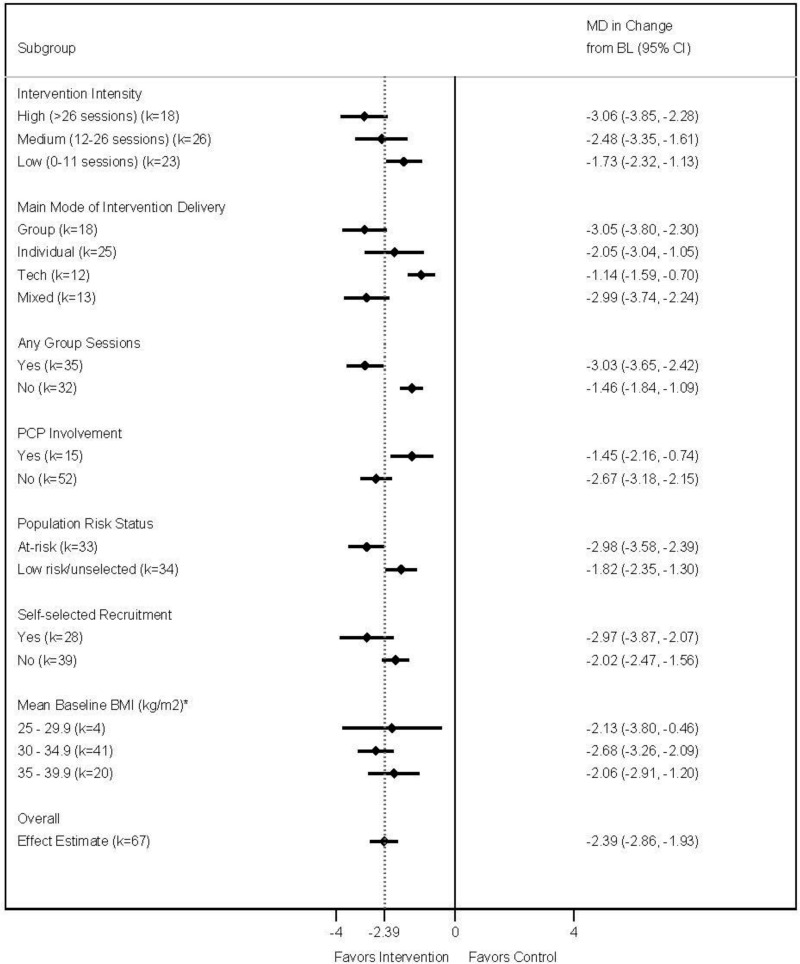 Figure 11 displays the pooled effect of 67 behavior-based weight loss trials (n=22,065) by several subgroups based on intervention and population characteristics. The pooled mean difference of change in weight loss is presented for each subgroup at 12 to 18 months.