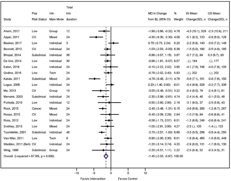 Figure 5 displays a forest plot of the effect of 21 behavior-based weight loss trials (n=7268). The pooled mean difference of change in weight was 1.45 kg (95% CI, -2.03 to -0.87) in favor of the intervention group vs. control group at 24 months.