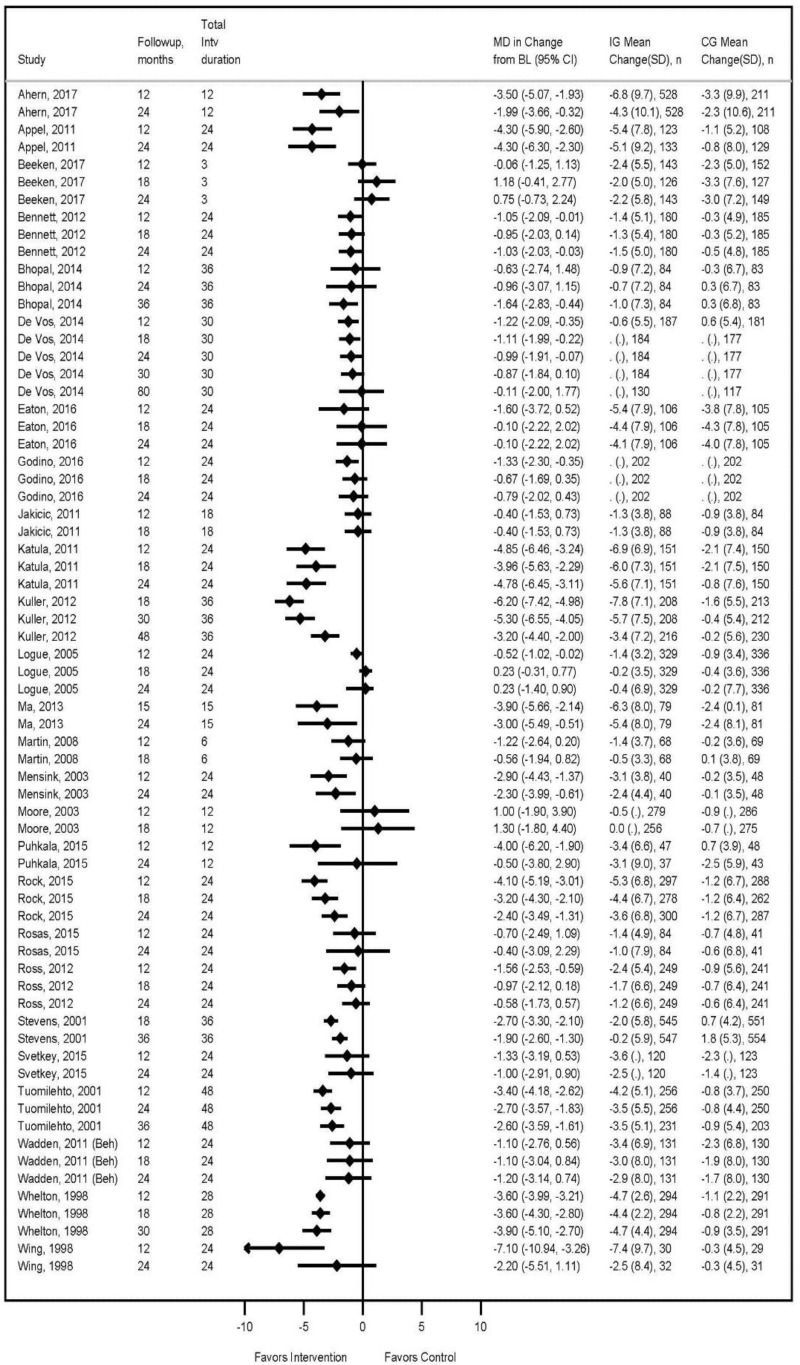 Figure 6 displays a forest plot of the effect of all behavior-based weight loss trials that reported weight change over time. Without pooling, this figure visualizes the change in effects over time within each trial.