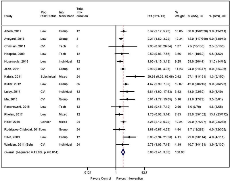 Figure 9 displays a forest plot of the effect of 16 behavior-based weight loss trials’ proportion of participants losing 10% or more of their baseline weight (n=6975). The pooled risk ratio is 3.06 (95% CI, 2.41 to 3.88) times more likely for the intervention group to lose 10% of their initial weight compared with the control group at 12 to 18 months.