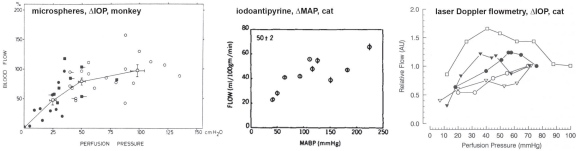 Figure 6.15. Optic nerve head autoregulation observed in different species with different blood flow measuring technique and difference perfusion pressure perturbations.