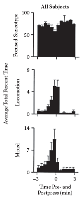 FIGURE 2.11. Average percentage of time spent in locomotion and stereotypy exhibited by all subjects during an FR1 cocaine self-administration session.