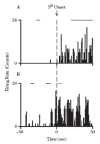 FIGURE 2.15. Excitatory changes in firing time-locked to presentation of cues that signaled the onset of an FR1 cocaine self-administration session.