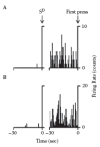 FIGURE 2.16. Excitatory changes in firing associated with the onset of drug-directed behavior during an FR1 cocaine self-administration session.