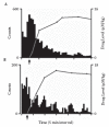 FIGURE 2.20. Average firing of session-long decrease neurons decreases progressively across the initial cocaine self-infusions of the session.