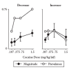 FIGURE 2.21. Changes in average firing of NAc neurons during a within-session dose-response curve.