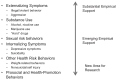 FIGURE 5-3. What behaviors are influenced by peers?