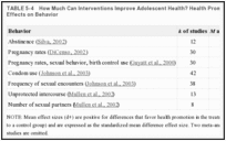 TABLE 5-4. How Much Can Interventions Improve Adolescent Health? Health Promotion Interventions’ Effects on Behavior.