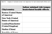 Table 5.1. Examples of estimated minimal risk temperature for heat-related health effects and maximum acceptable temperature.
