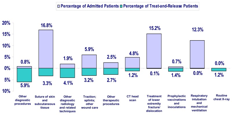 Percentage of Treat-and-Release and Admitted MVA Patients Affected by 10 Most Common MVA-Related Procedures. This bar chart displays the percentages of admitted contrasted with the percentage of treat and release patients per injury category: Other diagnostic procedures; 5.9 percent of admitted patients; 0.8 percent of treat and release patients. Suture of skin and subcutaneous tissue; 3.3 percent of admitted patients; 16.8 percent of treat and release patients. Other diagnostic radiology and related techniques; 4.1 percent of admitted patients; 1.9 percent of treat and release patients. Traction; splints; other wound care; 3.2 percent of admitted patients; 5.9 percent of treat and release patients. Other therapeutic procedures; 2.7 percent of admitted patients; 2.5 percent of treat and release patients. CT head scan; 1.2 percent of admitted patients; 4.8 percent of treat and release patients. Treatment of lower extremity fracture/dislocation; 0.1 percent of admitted patients; 15.2 percent of treat and release patients. Prophylactic vaccinations and inoculations; 1.4 percent of admitted patients; 0.7 percent of treat and release patients. Respiratory intubation and mechanical ventilation; 0.0 percent of admitted patients; 12.3 percent of treat and release patients. Routine chest x-ray; 1.2 percent of admitted patients; 0.0 percent of treat and release patients. AHRQ, Center for Delivery, Organization, and Markets, Healthcare Cost and Utilization Project, Nationwide Emergency Department Sample (NEDS), 2006.
