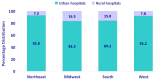 Figure 1. The share of stays in rural hospitals was greatest in the Midwest and South.