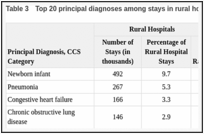 Table 3. Top 20 principal diagnoses among stays in rural hospitals, 2007.