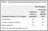 Table 4. Top 20 principal procedures among stays in rural hospitals, 2007.