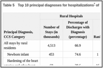 Table 5. Top 10 principal diagnoses for hospitalizations of rural residents in urban hospitals, 2007.