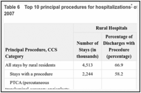 Table 6. Top 10 principal procedures for hospitalizations of rural residents in urban hospitals, 2007.