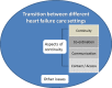 Figure 6. Framework for synthesising review results.