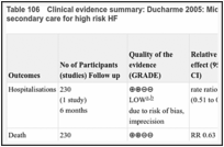 Table 106. Clinical evidence summary: Ducharme 2005: Mid-length MDT clinic (MDTc) vs Primary / secondary care for high risk HF.
