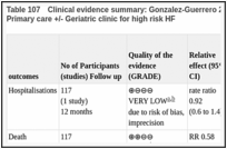 Table 107. Clinical evidence summary: Gonzalez-Guerrero 2014: Mid-length MDT clinic (MDTc) vs Primary care +/- Geriatric clinic for high risk HF.